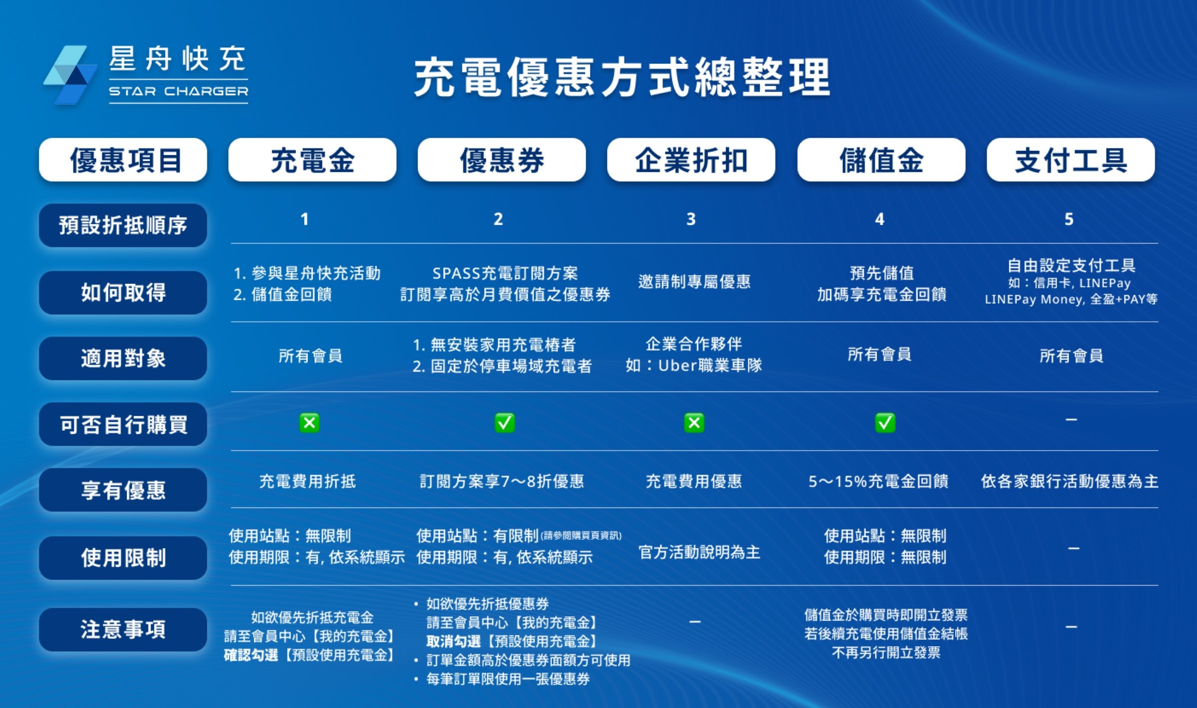 充電優惠方式總整理
